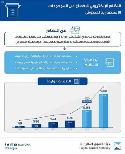 هيئة السوق المالية: الخدمة الإلكترونية للإفصاح عن الموجودات الاستثمارية للمتوفى أسهمت في ارتفاع معدل الطلبات بنحو 755% خلال عام واحد