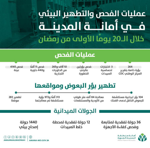 أمانة المدينة تنفذ خطة لتكثيف أعمال النظافة والإصحاح البيئي خلال رمضان