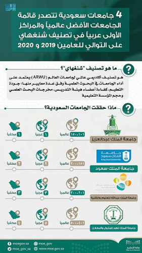 4 جامعات سعودية تتصدّر قائمة الجامعات الأفضل عالمياً والمراكز الأولى عربياً في تصنيف شنغهاي 2019 و2020
