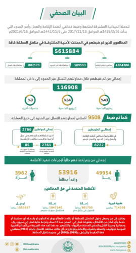 ضبط أكثر من (5.6) ملايين مخالف في الحملة الميدانية المشتركة لمتابعة وضبط مخالفي أنظمة الإقامة والعمل وأمن الحدود
