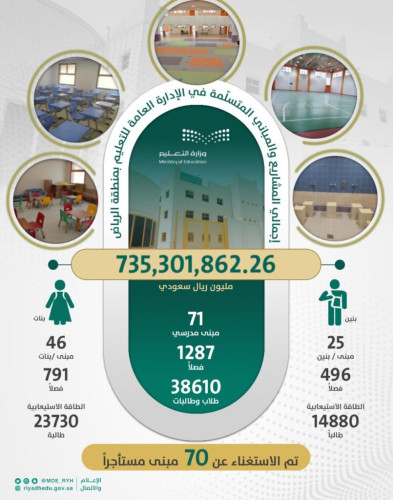 تعليم الرياض: يتسلّم 71 مبنى تعليمياً للبنين والبنات بتكلفة تجاوزت 735 مليون ريال