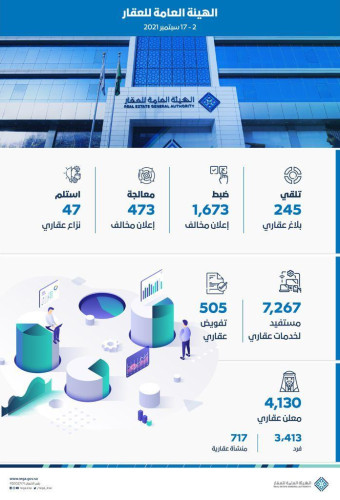 الهيئة العامة للعقار تسجل 7267 مستفيداً لخدمات عقاري وتضبط 1673 إعلاناً مخالفاً