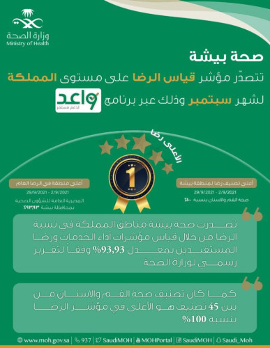 صحة بيشة تتصدّر مؤشر قياس الرضا على مستوى المملكة لشهر سبتمبر وذلك عبر برنامج “واعـد”