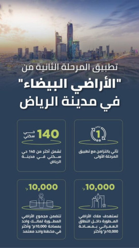 بعد ضح 147 ألف وحدة بالرياض.. بدء ثاني مراحل “الأراضي البيضاء” وتوسع بالأولى