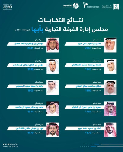 “التجارة” تعلن فوز 10 مترشحين في انتخابات غرفة أبها