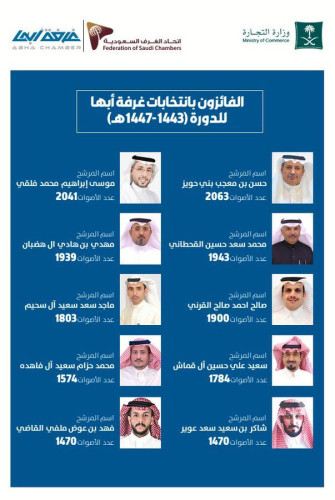 تم التنافس على(10)مقاعد.. الإعلان عن نتائج انتخابات غرفة أبها للدورة الانتخابية 1443 – 1447 هـ