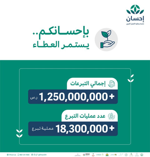 “إحسان”: التبرعات تجاوزت مليارًا و250 مليون ريال