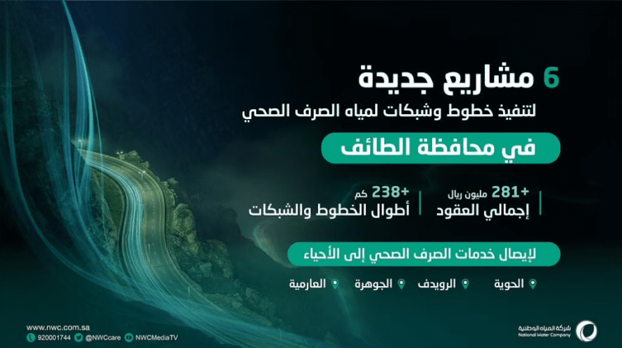 بتكلفة 281 مليون ريال.. “المياه الوطنية” ترسي 6 عقود لتنفيذ مشروعاتها فى الطائف