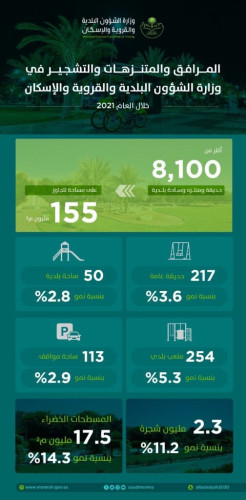 البلدية والإسكان: أكثر من 8100 حديقة ومنتزه وساحة بلدية بمساحة تتجاوز155 مليون م2 خلال عام 2021
