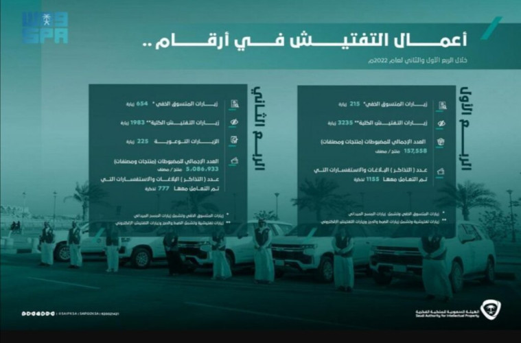 الملكية الفكرية تعلن عن إحصائيات أعمال التفتيش للنصف الأول من عام 2022م