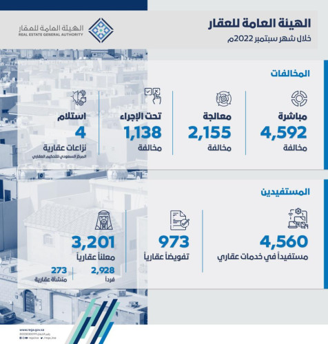 الهيئة العامة للعقار” تضبط 4,592 مخالفة لضوابط الإعلانات العقارية وضوابط تحليل أسواق العقار