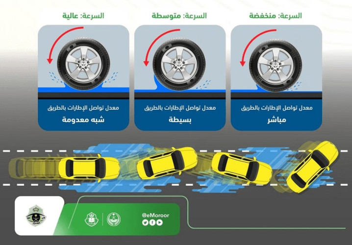 لماذا يجب القيادة بسرعة منخفضة أثناء الأمطار؟ “المرور” توضح بإنفوجرافيك