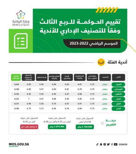فريق استراتيجية دعم الأندية الرياضية يعلن نتائج تقييم مبادرة الحوكمة للربع الثالث من الموسم الرياضي 2022-2023