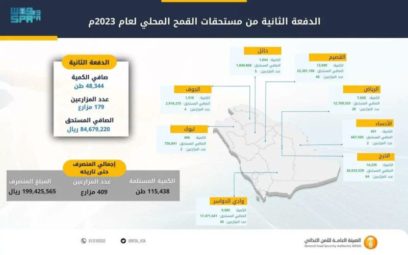 “الأمن الغذائي” تصرف مستحقات الدفعة الثانية لمزارعي القمح المحلي