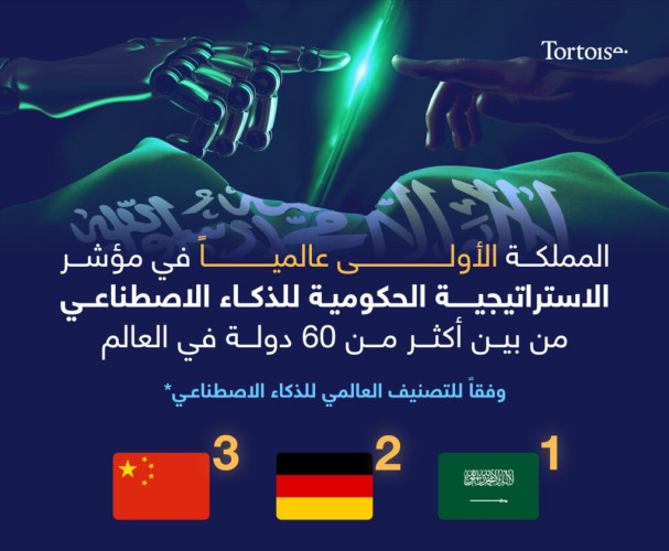 المملكة الأولى عالميًا في مؤشر الاستراتيجية الحكومية للذكاء الاصطناعي وفقا للتصنيف العالمي للذكاء الاصطناعي