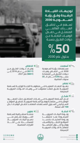 المملكة تسهم في تحقيق الهدف العالمي بخفض الوفيات الناجمة عن حوادث الطرق 50% بحلول 2030 بخفضها خلال الأعوام الـ (5) الماضية بنسبة 35%.