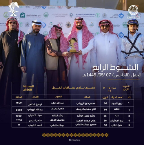 ميدان الفروسية بالجوف يتوج 20 فائزاً في حفل سباقاته  الخامس