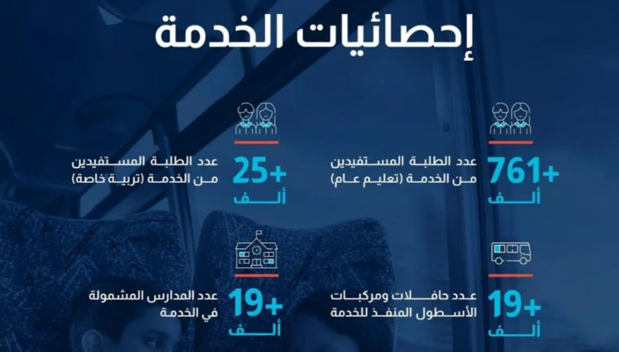 71 ألف فحص لأسطول النقل المدرسي لتأمين 780 ألف طالب وطالبة