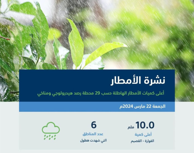 في 24 ساعة.. القصيم تسجّل أعلى كمية أمطار
