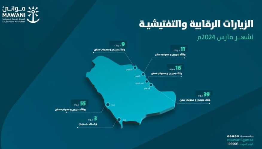 “موانئ” تنفذ 133 جولة تفتيشية على الوكلاء الملاحيين ومموني السفن خلال مارس