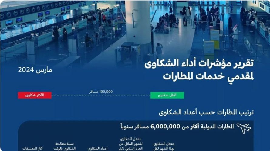 من إجمالي عدد الشكاوى.. صدور تصنيف مقدِّمي خدمات النقل الجوي والمطارات لشهر مارس