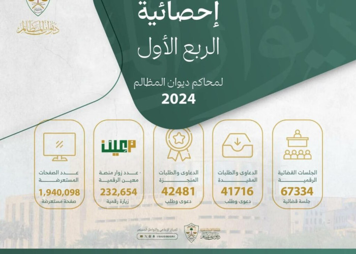 ديوان المظالم ينجز أكثر من 67 ألف جلسة قضائية رقمية خلال الربع الأول من العام 2024م