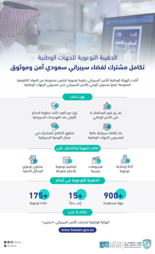 الهيئة الوطنية للأمن السيبراني: أكثر من 900 جهة مستفيدة من “الحقيبة التوعوية للجهات الوطنية”