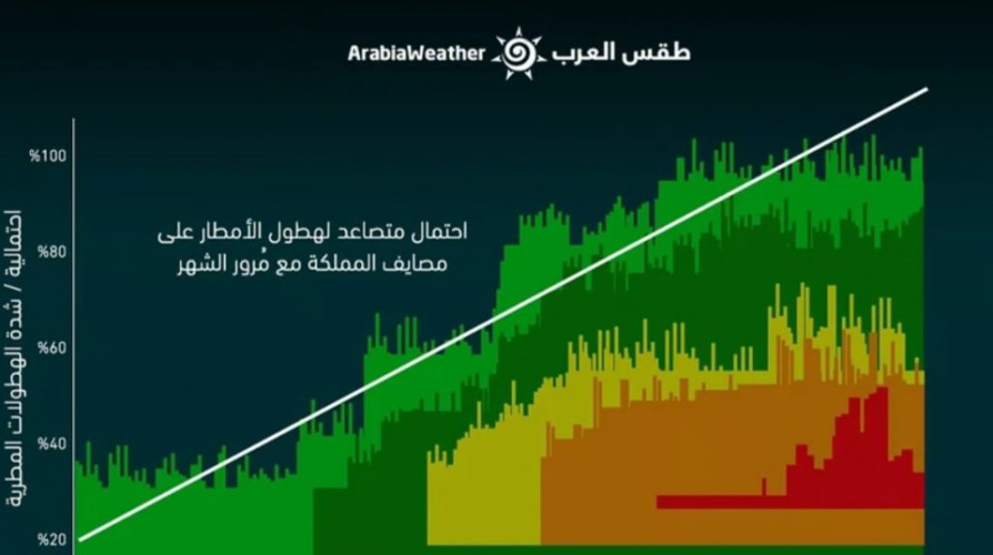 توقُّعات بـ”فترات مطيرة أعلى من المعدلات” في هذا الموعد