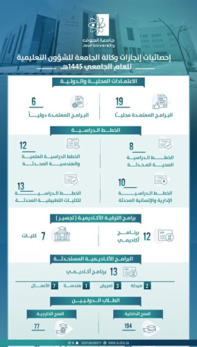 جامعة الجوف تسجل 6 آلاف طالب وطالبة استفادوا من المبادرات المجتمعية