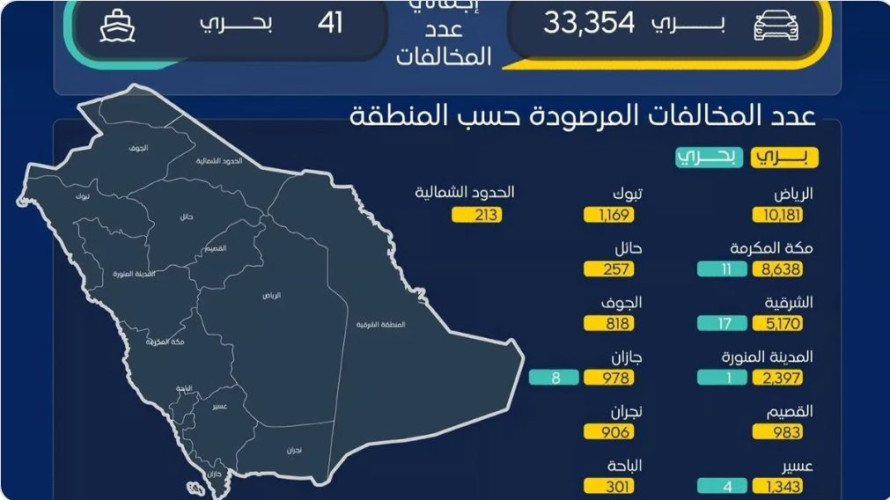 خلال أغسطس.. “هيئة النقل” نفذت “231,644” عملية فحص لأنشطة النقل البري