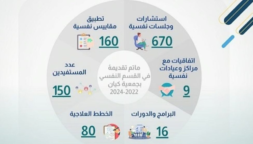 جمعية “كيان” تفعل “اليوم العالمي للصحة النفسية” بدعم موظفاتها تحت شعار “نحو بيئة عمل معززة للصحة النفسية”