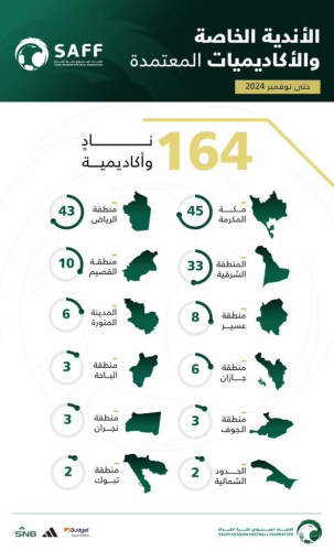 اعتماد تسجيل 9 أندية خاصة و36 أكاديمية خاصة يحق لها المشاركة في المسابقات الرسمية