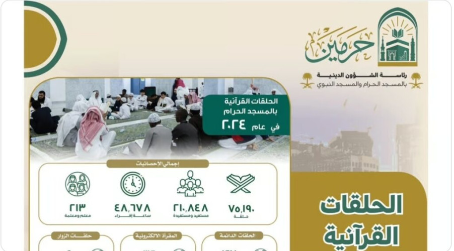 75.190 حلقة .. 210 آلاف مستفيد من حلقات القرآن الكريم بالمسجد الحرام