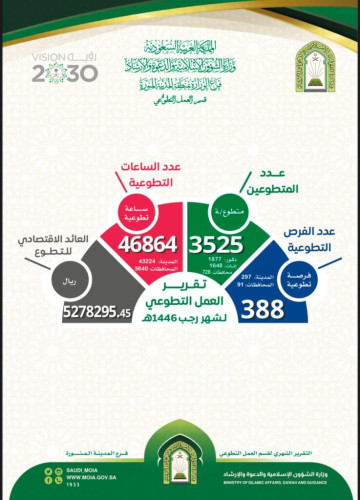 388 فرصة تطوعية خلال شهر رجب بمنطقة المدينة المنورة