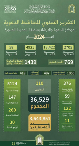 الشؤون الإسلامية تنفذ 36،529 منشطاً دعوياً بمنطقة المدينة المنورة خلال العام ٢٠٢٤م