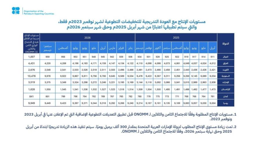 المملكة وروسيا والعراق والإمارات والكويت وكازاخستان والجزائر وعُمان يؤكدون التزامهم باستقرار السوق وسط توقعات إيجابية لأسواق البترول