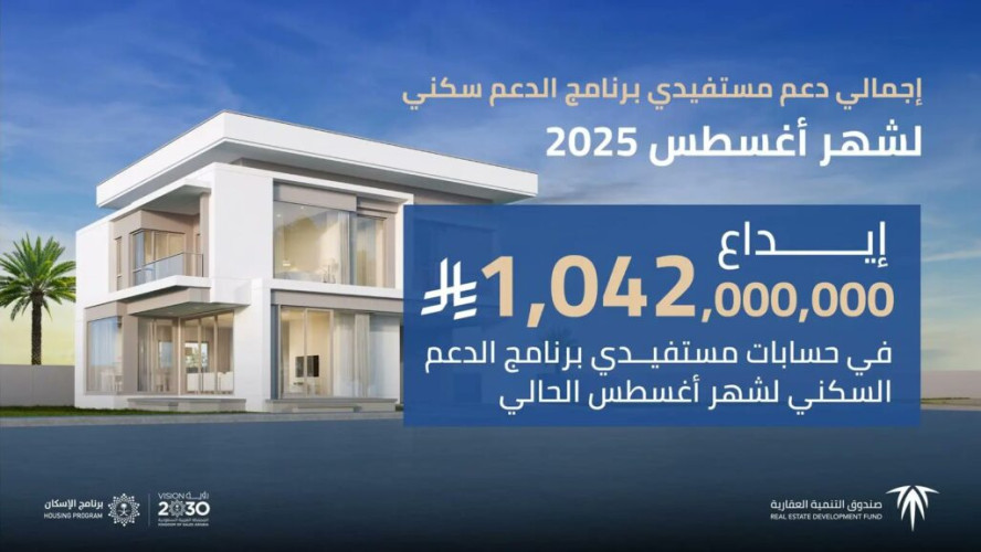 “الصندوق العقاري” يُودع مليارًا و42 مليون ريال في حسابات مستفيدي برنامج الدعم السكني لشهر أغسطس
