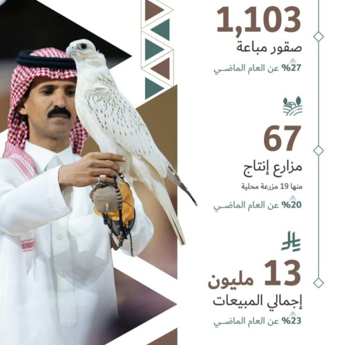المزاد الدولي لمزارع إنتاج الصقور 2025 يختتم فعالياته بمبيعات تجاوزت 13 مليون ريال