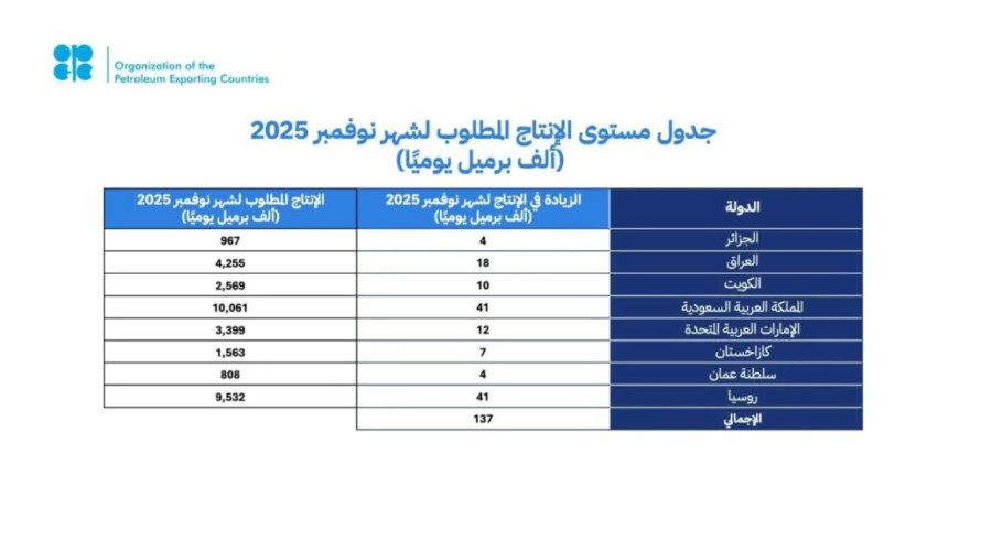 المملكة وروسيا والعراق والإمارات والكويت وكازاخستان والجزائر وعُمان تؤكد مجددًا التزامها باستقرار السوق البترولية، في ظل أساسيات السوق الإيجابية والنظرة المستقرة للاقتصاد العالمي، وتقوم بتعديل الإنتاج وفقًا لذلك