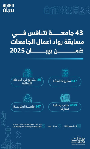 43 جامعة تتنافس في مسابقة رواد أعمال الجامعات ضمن “بيبان 2025”