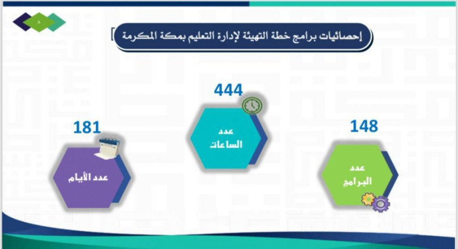 إدارة التدريب والابتعاث بنات بتعليم مكة تستقبل العام الدراسي بـ 148 برنامج تطوير مهني
