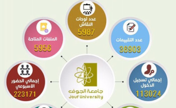 جامعة الجوف تسجل 20560 ساعة دراسية ‏ خلال الأسبوع الثاني للعام الجامعي الحالي