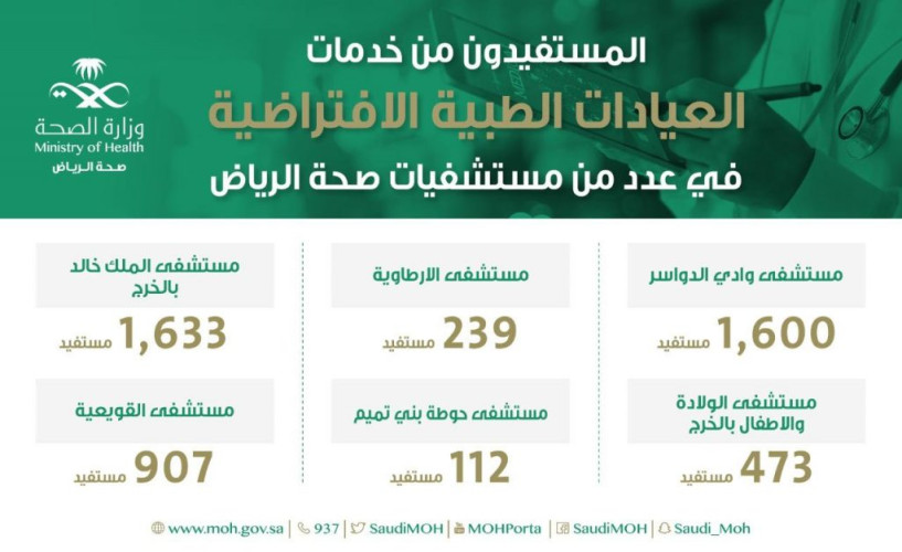 4964 مستفيدا من خِدْمات العيادات الافتراضية في مستشفيات صحة الرياض