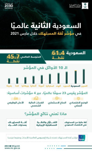 السعودية الثانية عالميًا في مؤشر ثقة المستهلك لشهر مارس 2021.