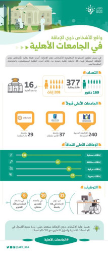 الجامعة العربية المفتوحة تحصل على المركز الأول في أعداد القبول للأشخاص ذوي الإعاقة.