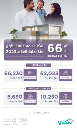 “سكني” يعلن استفادة أكثر من 10 آلاف أسرة سعودية خلال أغسطس الماضي.. بزيادة تتجاوز 23% مقارنة بشهر يوليو 2023