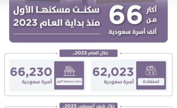 “سكني” يعلن استفادة أكثر من 10 آلاف أسرة سعودية خلال أغسطس الماضي.. بزيادة تتجاوز 23% مقارنة بشهر يوليو 2023