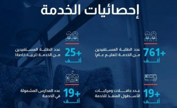 71 ألف فحص لأسطول النقل المدرسي لتأمين 780 ألف طالب وطالبة