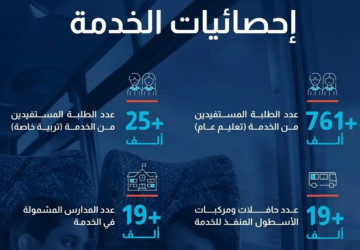 71 ألف فحص لأسطول النقل المدرسي لتأمين 780 ألف طالب وطالبة