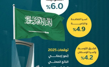 “النقد الدولي” للمرة الثانية على التوالي يرفع توقعاته لآفاق الاقتصاد السعودي ليصبح الثاني عالمياً لعام 2025